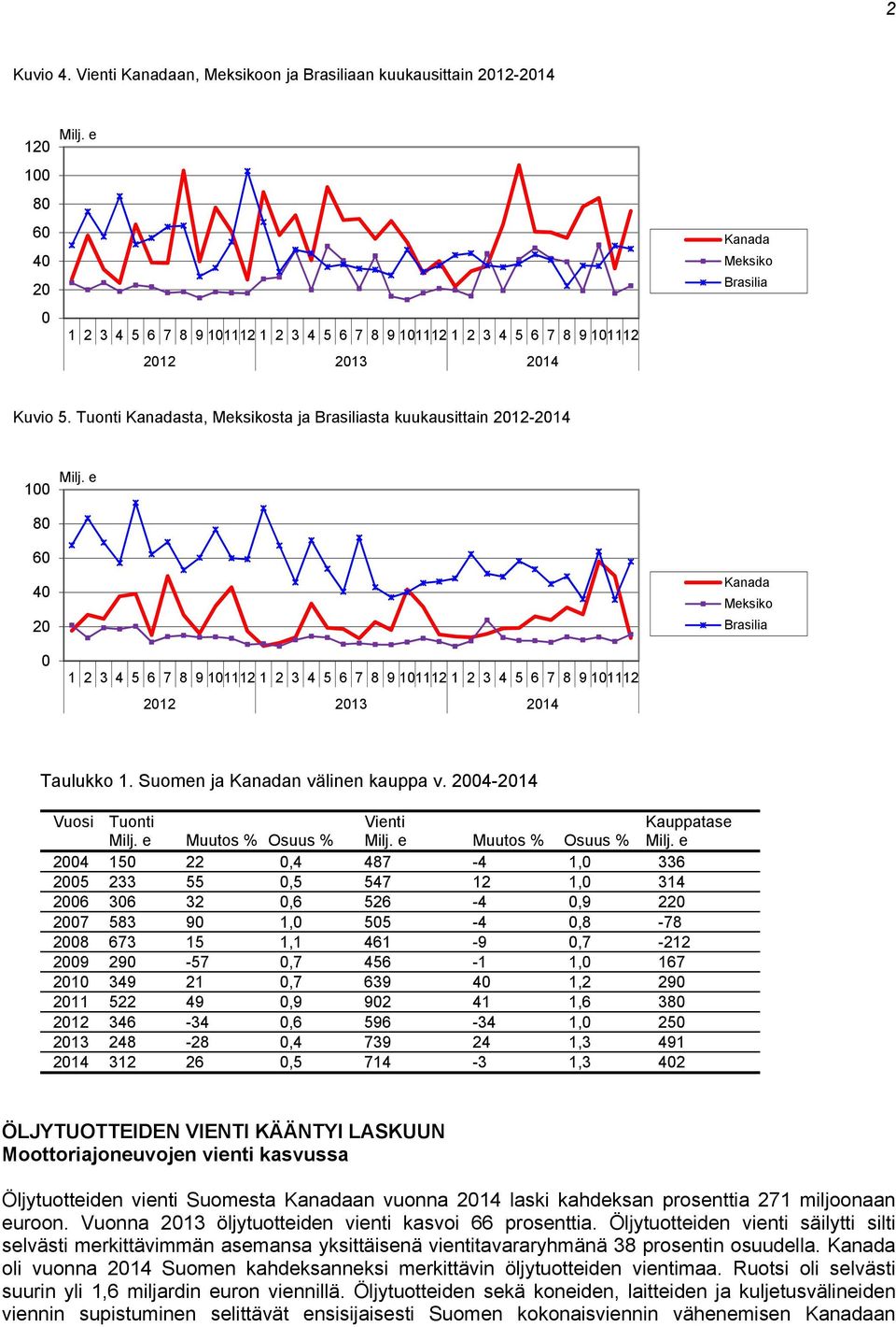 Tuonti Kanadasta, Meksikosta ja Brasiliasta kuukausittain 2012-2014 100 Milj.