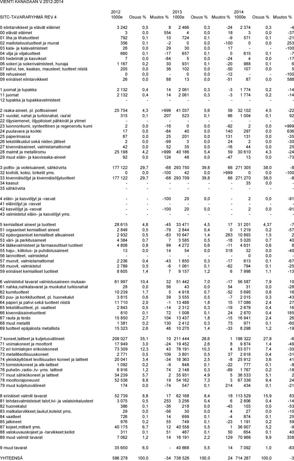 lihatuotteet 792 0,1 10 724 0,1-9 571 0,1-21 02 maitotaloustuotteet ja munat 356 0,1-2 0 0,0-100 0 0,0 253 03 kala- ja kalavalmisteet 26 0,0 29 30 0,0 17 - - -100 04 vilja ja viljatuotteet 660 0,1-17