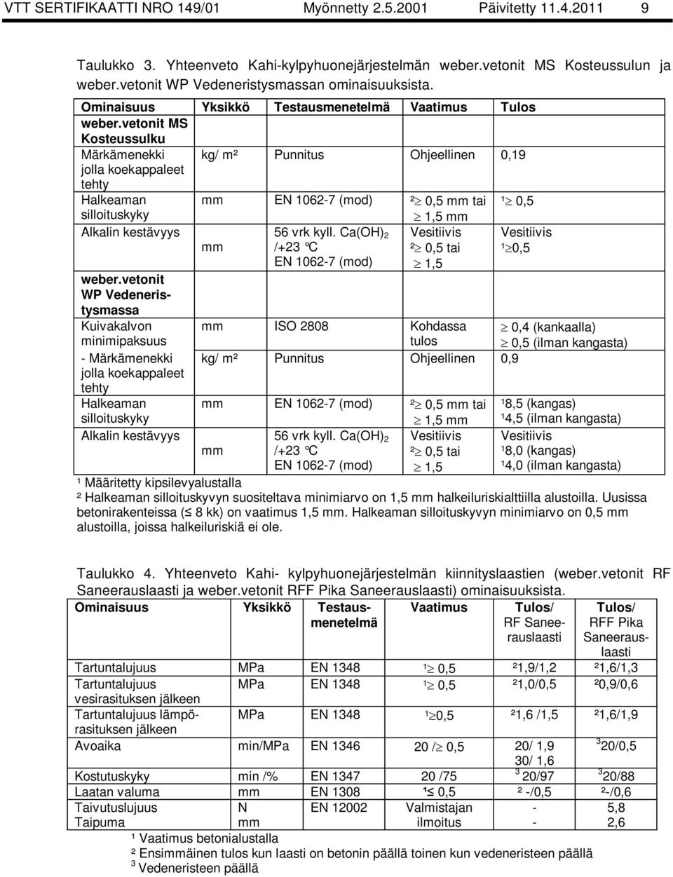 vetonit MS Kosteussulku Märkämenekki kg/ m² Punnitus Ohjeellinen 0,19 jolla koekappaleet tehty Halkeaman silloituskyky mm EN 1062-7 (mod) ² 0,5 mm tai 1,5 mm ¹ 0,5 Alkalin kestävyys weber.