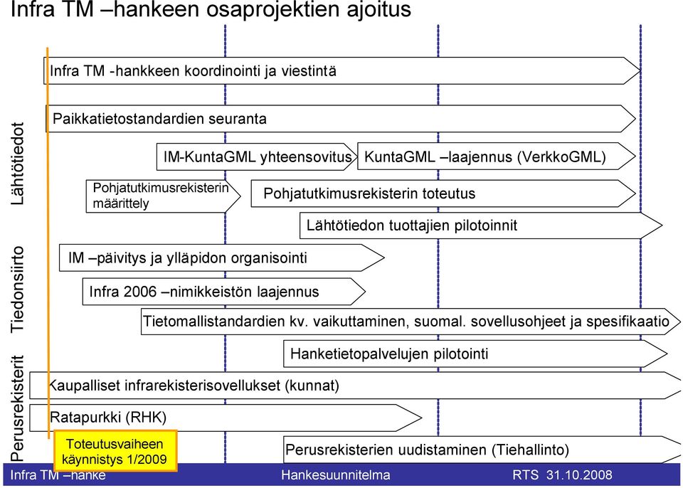Pohjatutkimusrekisterin toteutus Lähtötiedon tuottajien pilotoinnit Tietomallistandardien kv. vaikuttaminen, suomal.