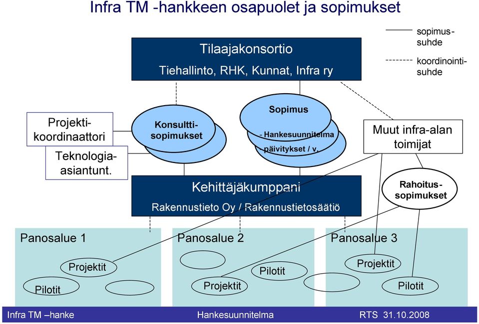 sopimussuhde koordinointisuhde Rahoitussopimukset Sopimus - Hankesuunnitelma - päivitykset / v.