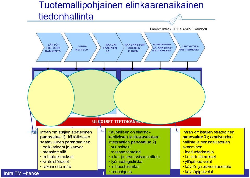 suunnittelu massaoptimointi aika- ja resurssisuunnittelu työmaalogistiikka mittaustekniikat koneohjaus Infran omistajien strateginen