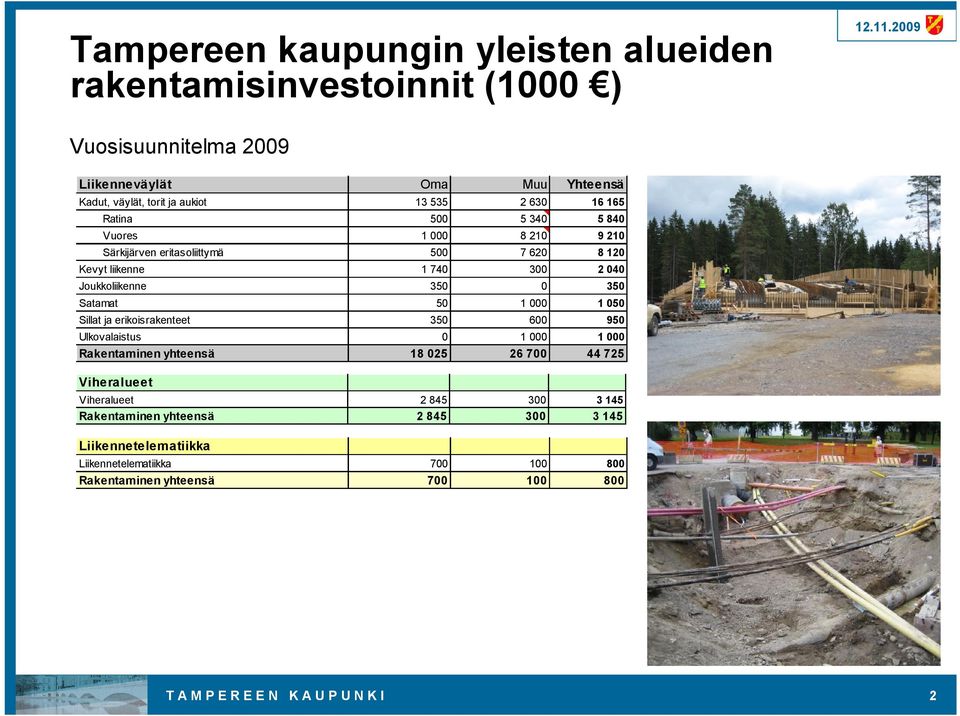 Satamat 50 1 000 1 050 Sillat ja erikoisrakenteet 350 600 950 Ulkovalaistus 0 1 000 1 000 Rakentaminen yhteensä 18 025 26 700 44 725 Viheralueet Viheralueet 2 845