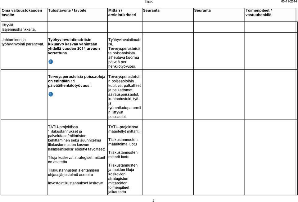 Tilakustannukset ja palvelutaso/mittariston kehittäminen sekä suunnitelma tilakustannusten kasvun hallitsemiseksi esitetyt tavoitteet: Tiloja koskevat strategiset mittarit on asetettu