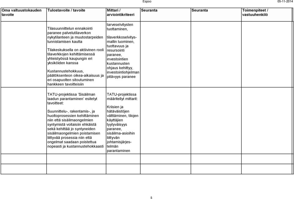 parantaminen esitetyt tavoitteet: Suunnittelu-, rakentamis-, ja huoltoprosessien kehittäminen niin että sisäilmaongelmien syntymistä voitaisiin ehkäistä sekä kehittää jo syntyneiden sisäilmaongelmien