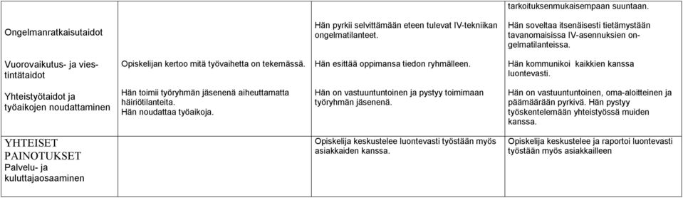 Hän esittää oppimansa tiedon ryhmälleen. Hän kommunikoi kaikkien kanssa luontevasti. Yhteistyötaidot ja työaikojen noudattaminen Hän toimii työryhmän jäsenenä aiheuttamatta häiriötilanteita.