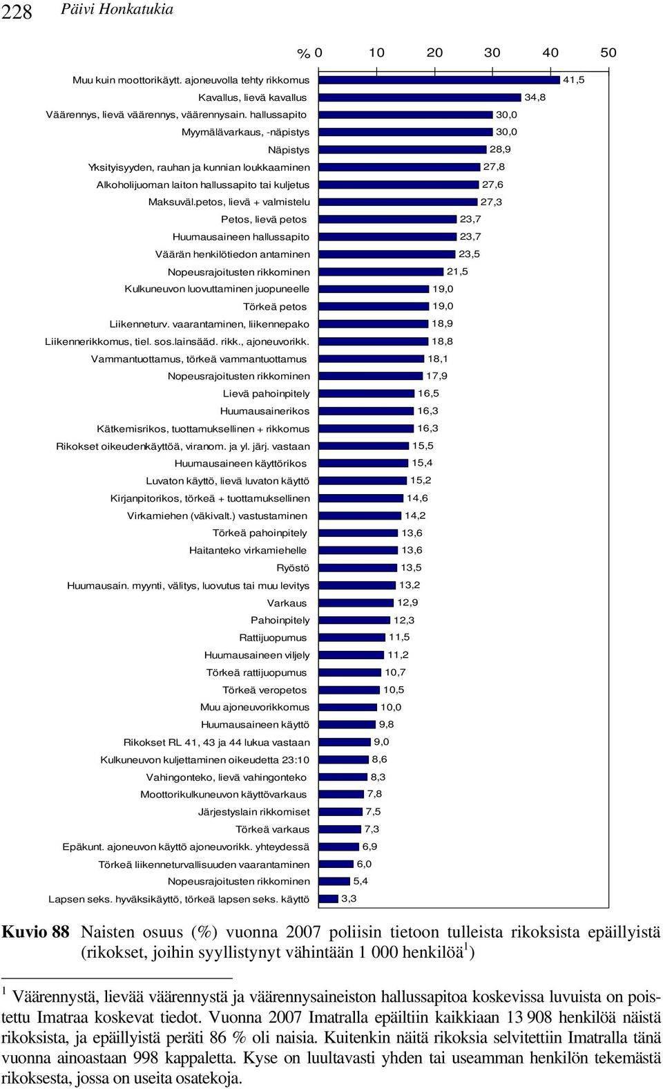 petos, lievä + valmistelu Petos, lievä petos Huumausaineen hallussapito Väärän henkilötiedon antaminen Nopeusrajoitusten rikkominen Kulkuneuvon luovuttaminen juopuneelle Törkeä petos Liikenneturv.