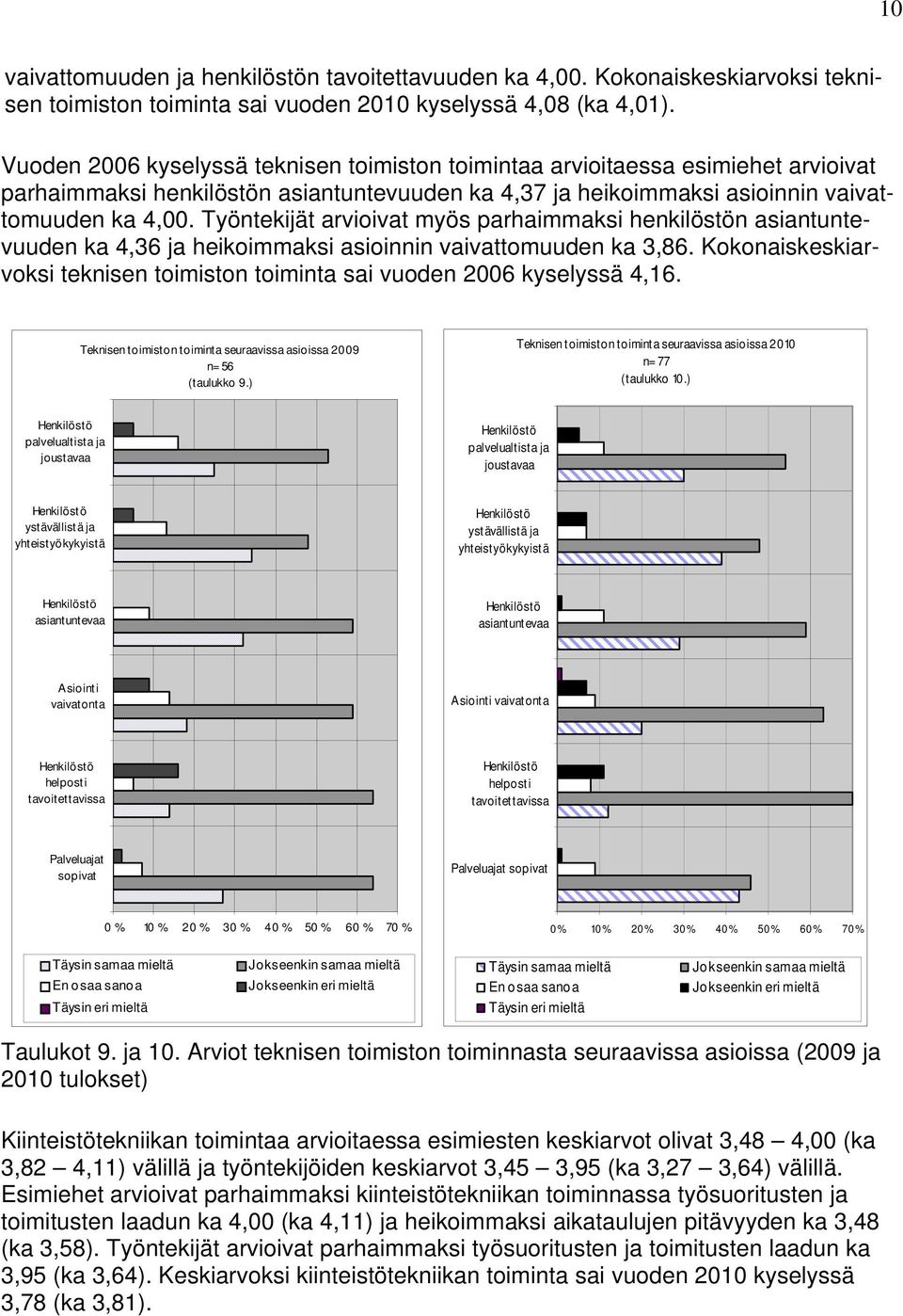 Työntekijät arvioivat myös parhaimmaksi henkilöstön asiantuntevuuden ka 4,36 ja heikoimmaksi asioinnin vaivattomuuden ka 3,86.