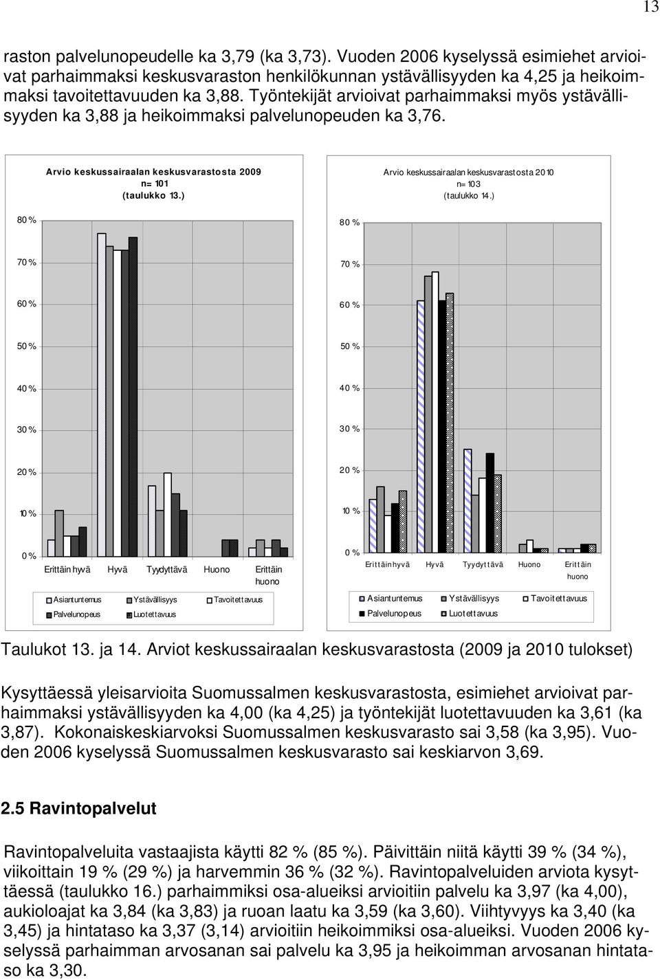 ) Arvio keskussairaalan keskusvarastosta 2010 n= 103 (taulukko 14.