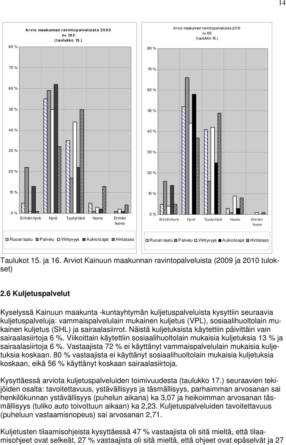 Ruoan laatu Palvelu Viihtyvyys Aukioloajat Hintataso Taulukot 15. ja 16. Arviot Kainuun maakunnan ravintopalveluista (2009 ja 2010 tulokset) 2.