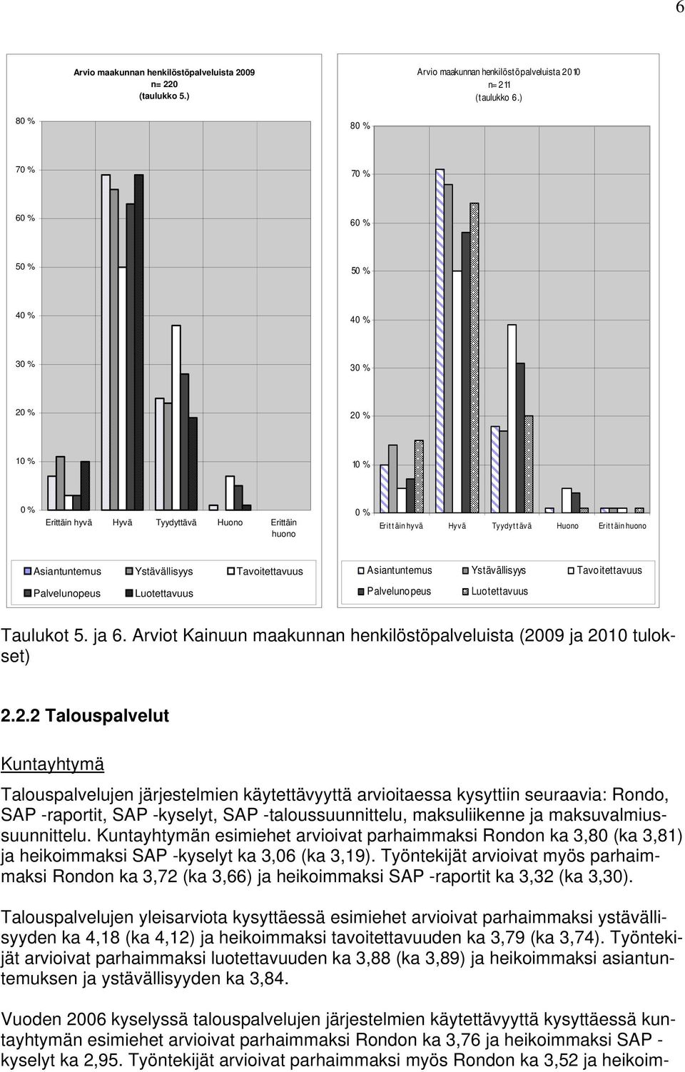 Luotettavuus Asiantuntemus Ystävällisyys Tavoitettavuus Palvelunopeus Luotettavuus Taulukot 5. ja 6. Arviot Kainuun maakunnan henkilöstöpalveluista (20