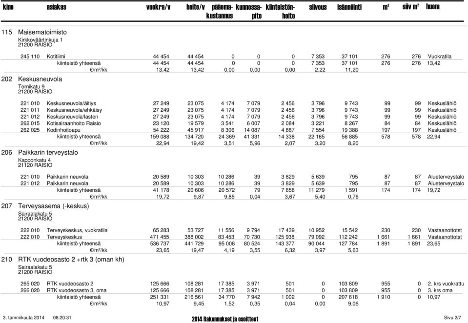 743 99 99 Keskuslähiö 221 012 Keskusneuvola/lasten 27 249 23 075 4 174 7 079 2 456 3 796 9 743 99 99 Keskuslähiö 262 015 Kotisairaanhoito Raisio 23 120 19 579 3 541 6 007 2 084 3 221 8 267 84 84