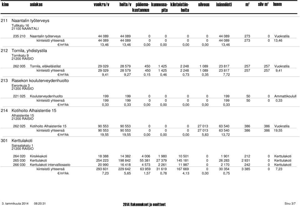 089 23 817 257 257 9,41 9,41 9,27 0,15 0,46 0,73 0,35 7,72 213 Rasekon kouluterveydenhuolto Eeronkuja 3 221 025 Kouluterveydenhuolto 199 199 0 199 50 0 Ammattikoulull kiinteistö yhteensä 199 199 0