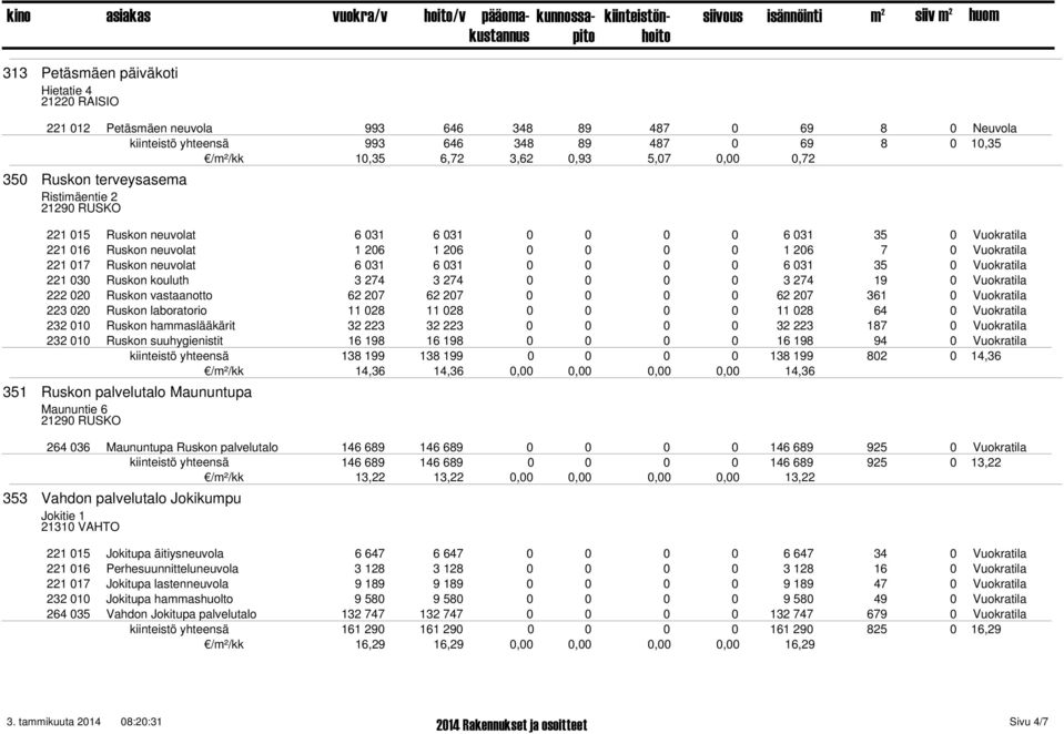 6 031 0 6 031 35 0 Vuokratila 221 030 Ruskon kouluth 3 274 3 274 0 3 274 19 0 Vuokratila 222 020 Ruskon vastaanotto 62 207 62 207 0 62 207 361 0 Vuokratila 223 020 Ruskon laboratorio 11 028 11 028 0