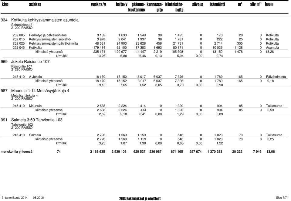 kiinteistö yhteensä 235 174 120 677 114 497 2 219 105 308 0 13 150 1 478 0 13,26 13,26 6,80 6,46 0,13 5,94 0,00 0,74 969 Jokela Raisiontie 107 Raisiontie 107 21280 RAISIO 245 410 A-Jokela 18 170 15