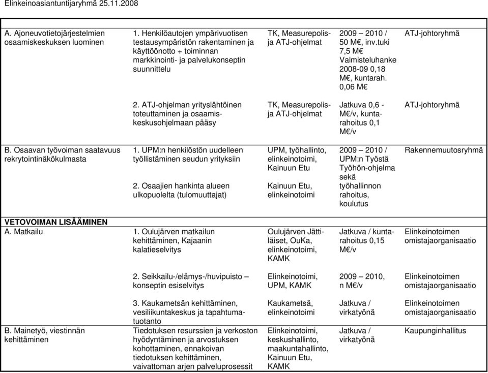 tuki 7,5 M Valmisteluhanke 2008-09 0,18 M, kuntarah. 0,06 M ATJ-johtoryhmä 2.