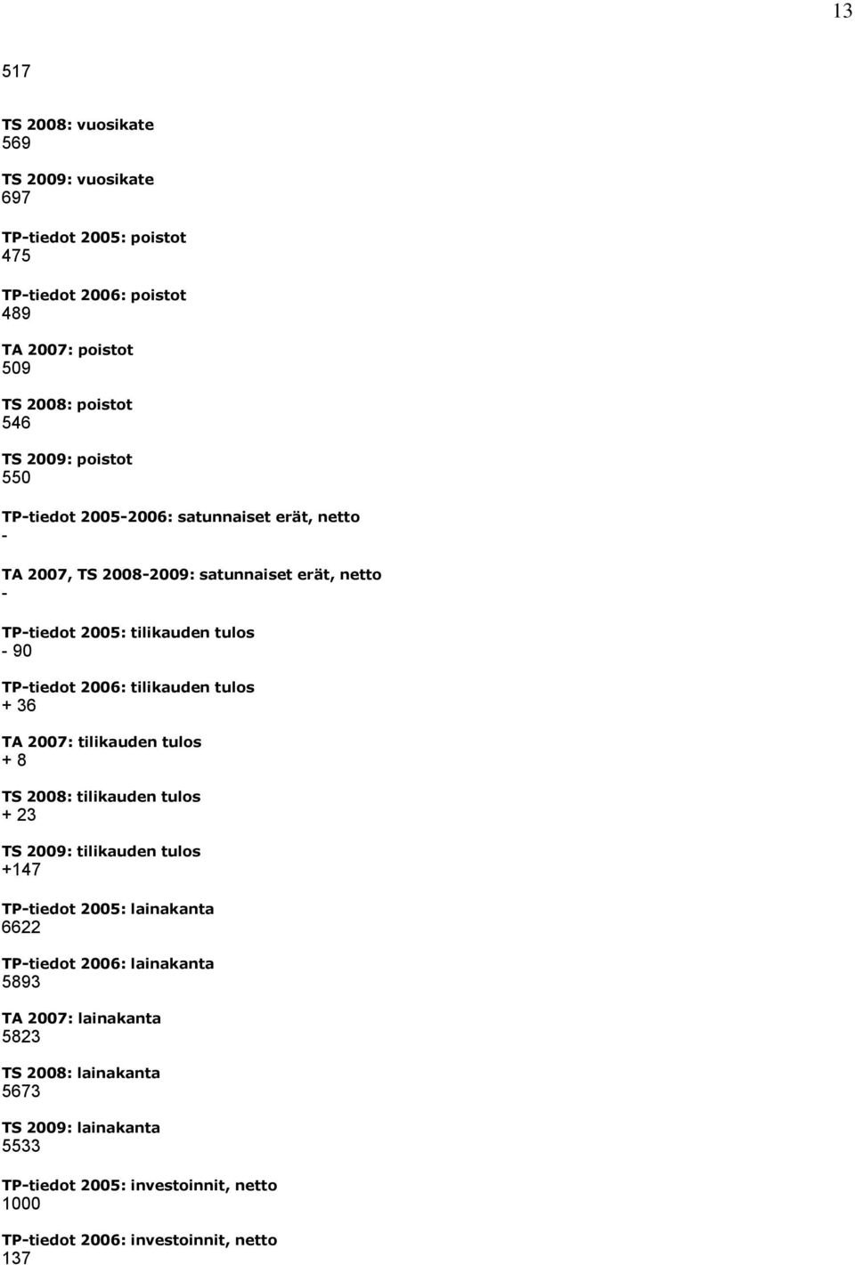 tilikauden tulos + 36 TA 2007: tilikauden tulos + 8 TS 2008: tilikauden tulos + 23 TS 2009: tilikauden tulos +147 TPtiedot 2005: lainakanta 6622 TPtiedot 2006: