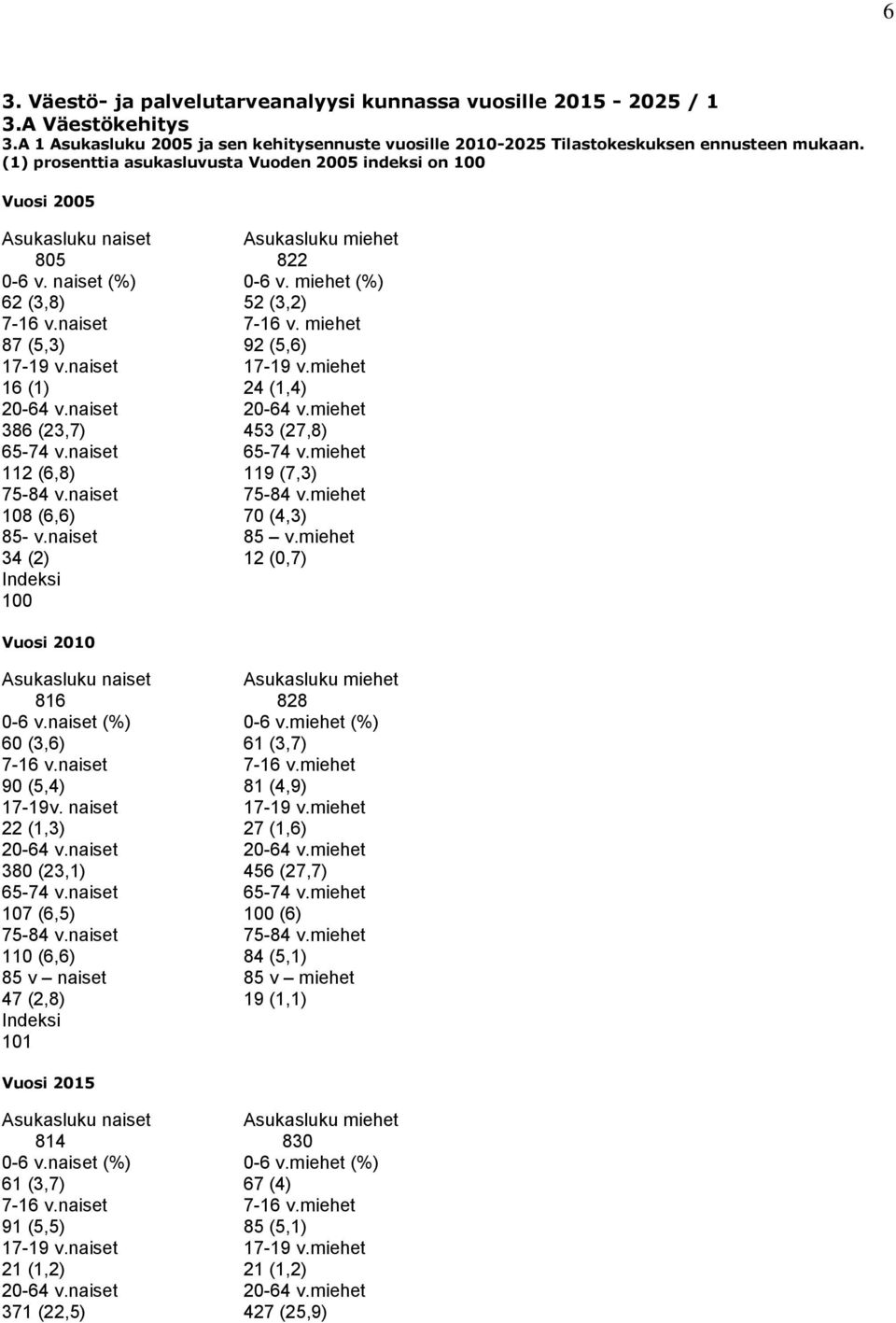 miehet 87 (5,3) 92 (5,6) 1719 v.naiset 1719 v.miehet 16 (1) 24 (1,4) 2064 v.naiset 2064 v.miehet 386 (23,7) 453 (27,8) 6574 v.naiset 6574 v.miehet 112 (6,8) 119 (7,3) 7584 v.naiset 7584 v.