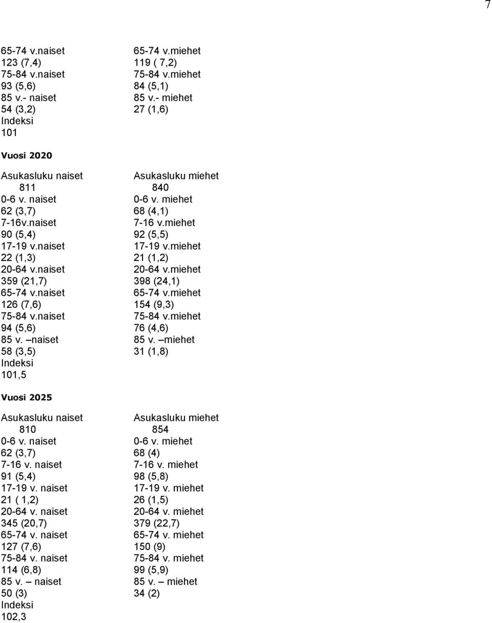 miehet 22 (1,3) 21 (1,2) 2064 v.naiset 2064 v.miehet 359 (21,7) 398 (24,1) 6574 v.naiset 6574 v.miehet 126 (7,6) 154 (9,3) 7584 v.naiset 7584 v.miehet 94 (5,6) 76 (4,6) 85 v. naiset 85 v.