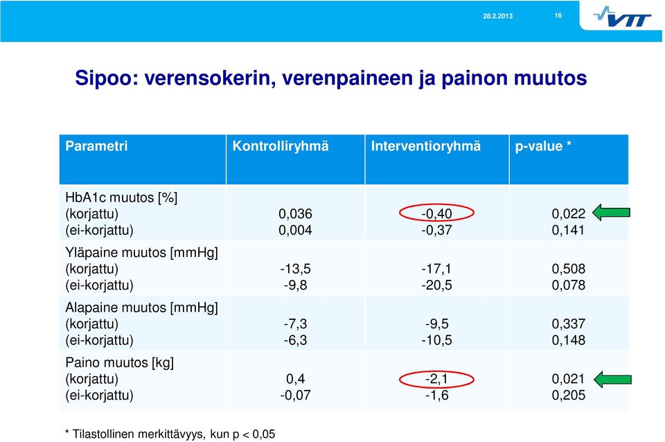 (ei-korjattu) -13,5-9,8-17,1-20,5 0,508 0,078 Alapaine muutos [mmhg] (korjattu) (ei-korjattu) -7,3-6,3-9,5-10,5