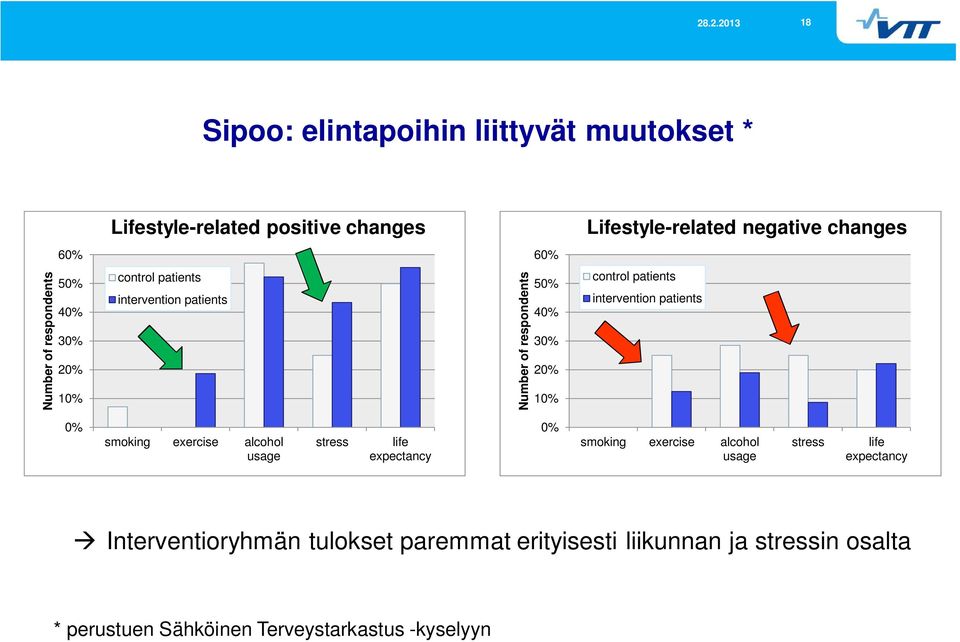 patients intervention patients 0% smoking exercise alcohol usage stress life expectancy 0% smoking exercise alcohol usage stress