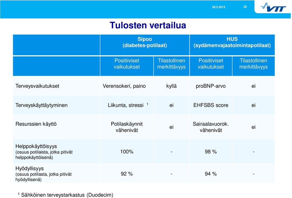 stressi 1 ei EHFSBS score ei Resurssien käyttö Potilaskäynnit vähenivät ei Sairaalavuorok.