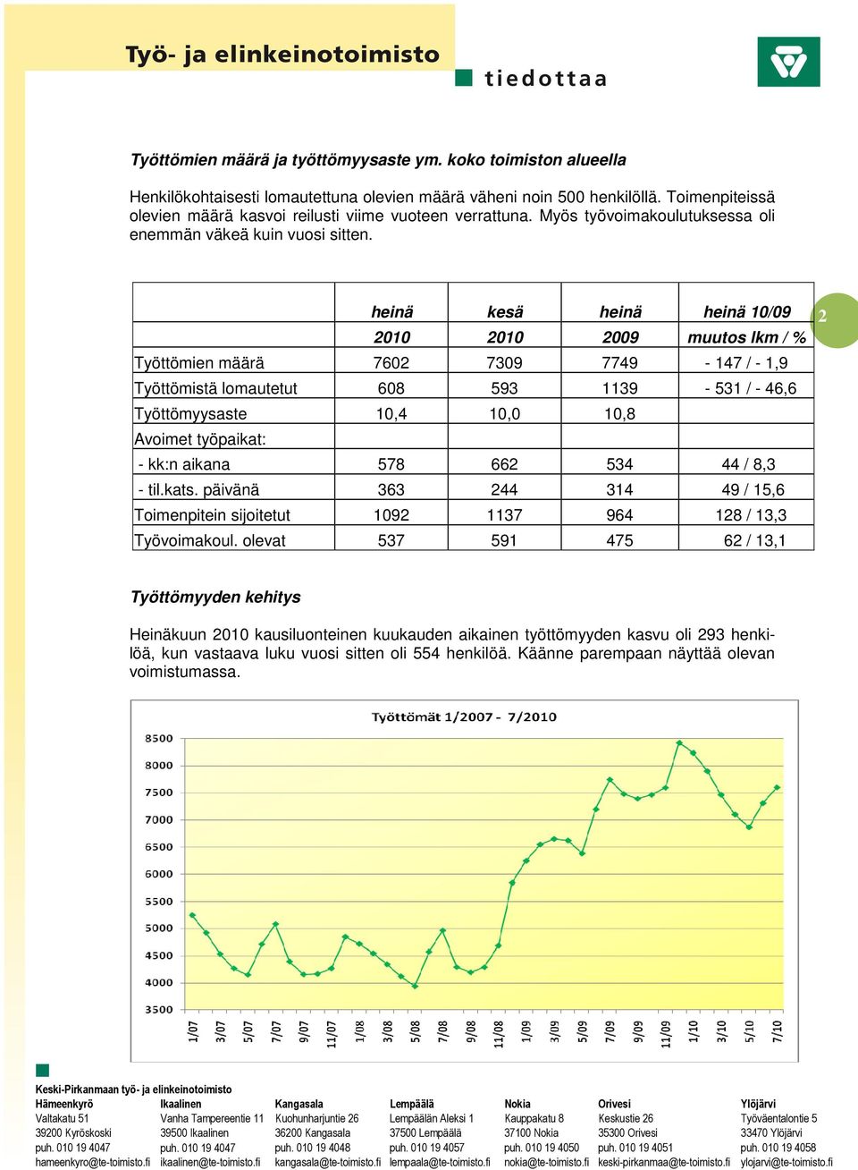 Työttömien määrä 7602 7309 7749-147 / - 1,9 Työttömistä lomautetut 608 593 1139-531 / - 46,6 Työttömyysaste 10,4 10,0 10,8 Avoimet työpaikat: - kk:n aikana 578 662 534 44 / 8,3 - til.kats.