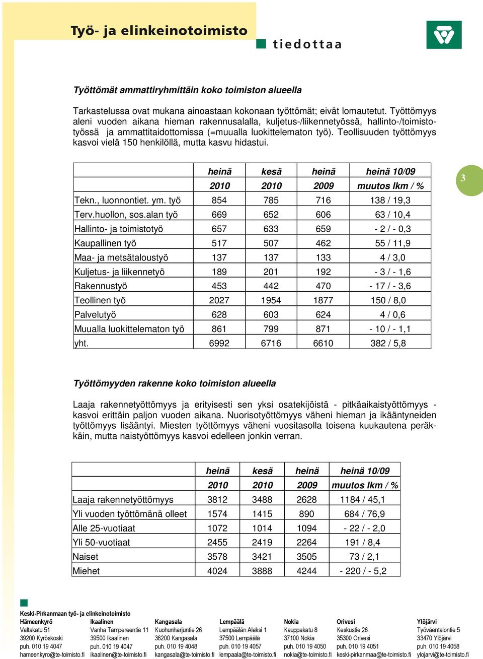 Teollisuuden työttömyys kasvoi vielä 150 henkilöllä, mutta kasvu hidastui. Tekn., luonnontiet. ym. työ 854 785 716 138 / 19,3 Terv.huollon, sos.