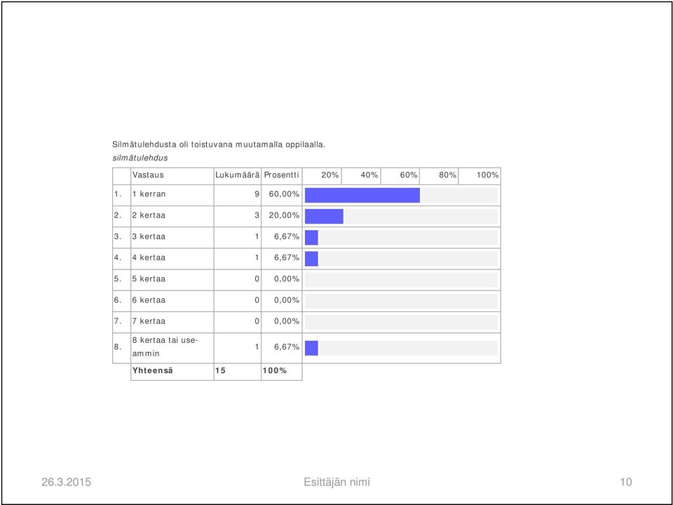 2 kertaa 3 20,00% 3. 3 kertaa 1 6,67% 4. 4 kertaa 1 6,67% 5. 5 kertaa 0 0,00% 6.