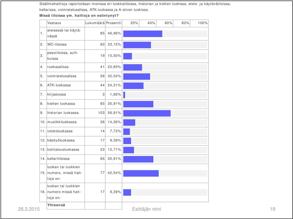 voimistelusalissa 58 32,04% 6. ATK-luokassa 44 24,31% 7. kirjastossa 3 1,66% 8. kielten luokassa 65 35,91% 9. historian luokassa 103 56,91% 10. musiikkiluokassa 26 14,36% 11.