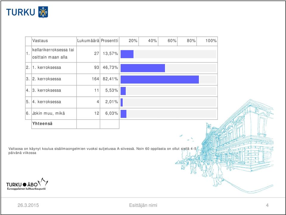 Jokin muu, mikä 12 6,03% Yhteensä Valtaosa on käynyt koulua sisäilmaongelmien vuoksi suljetussa