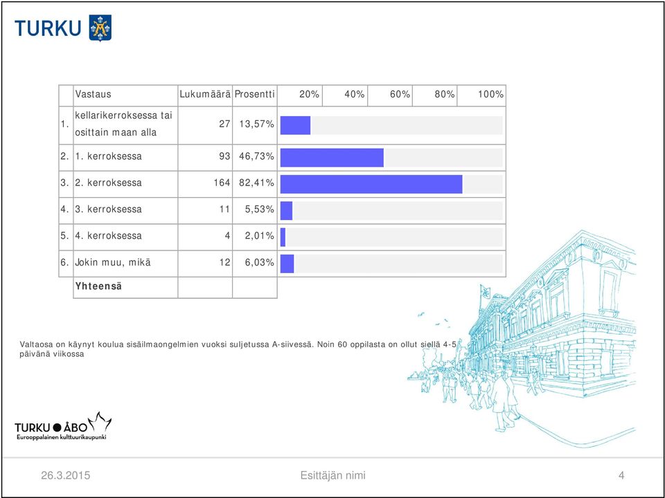 Jokin muu, mikä 12 6,03% Yhteensä Valtaosa on käynyt koulua sisäilmaongelmien vuoksi suljetussa