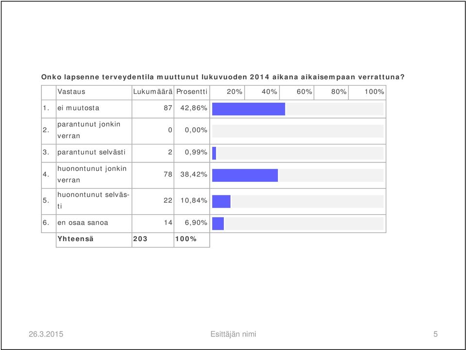 parantunut jonkin verran 0 0,00% 3. parantunut selvästi 2 0,99% 4. 5.