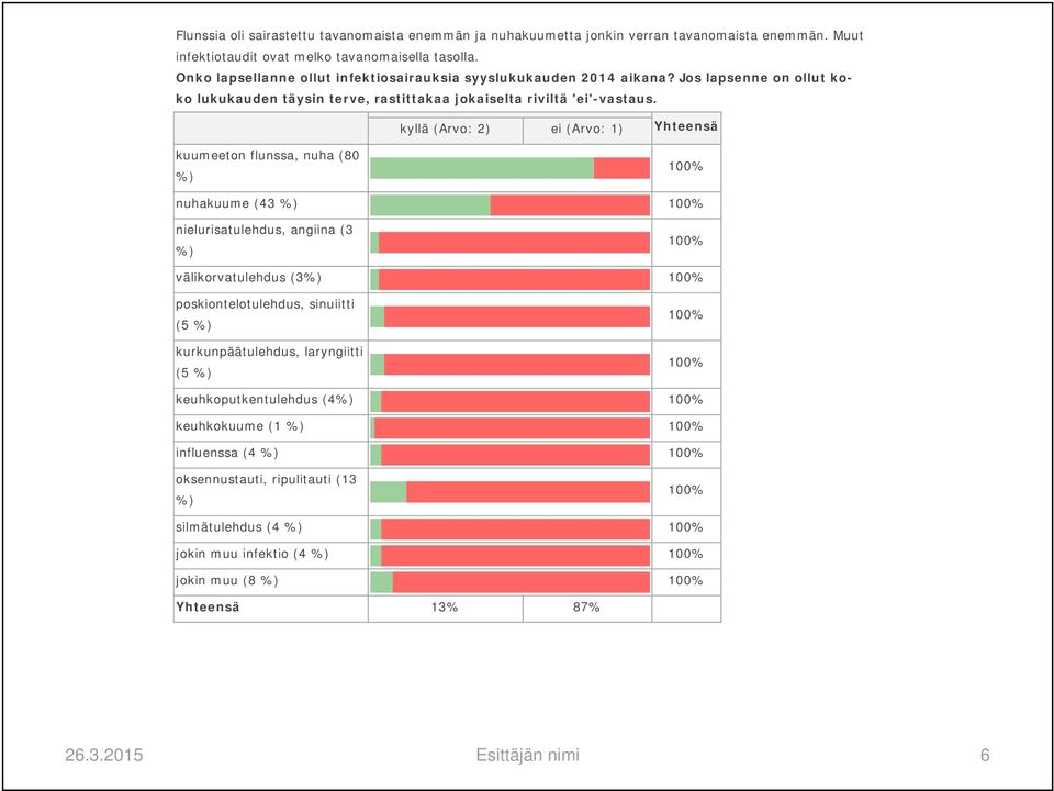 kyllä (Arvo: 2) ei (Arvo: 1) Yhteensä kuumeeton flunssa, nuha (80 %) nuhakuume (43 %) nielurisatulehdus, angiina (3 %) välikorvatulehdus (3%) poskiontelotulehdus, sinuiitti (5 %)