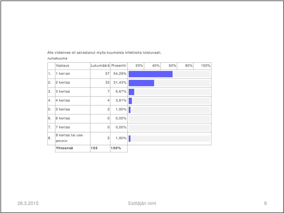 2 kertaa 33 31,43% 3. 3 kertaa 7 6,67% 4. 4 kertaa 4 3,81% 5. 5 kertaa 2 1,90% 6.