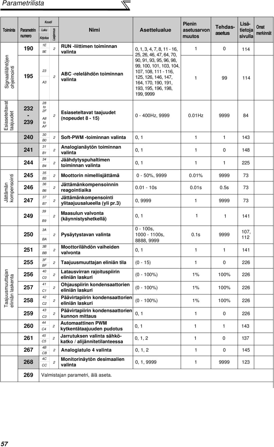 19, 191, 193, 195, 196, 198, 199, 9999 1 114 1 99 114 Esiaseteltavat taajuudet 232-239 28 to 2F A8 to AF 2 Esiaseteltavat taajuudet (nopeudet 8-15) - 4Hz, 9999.