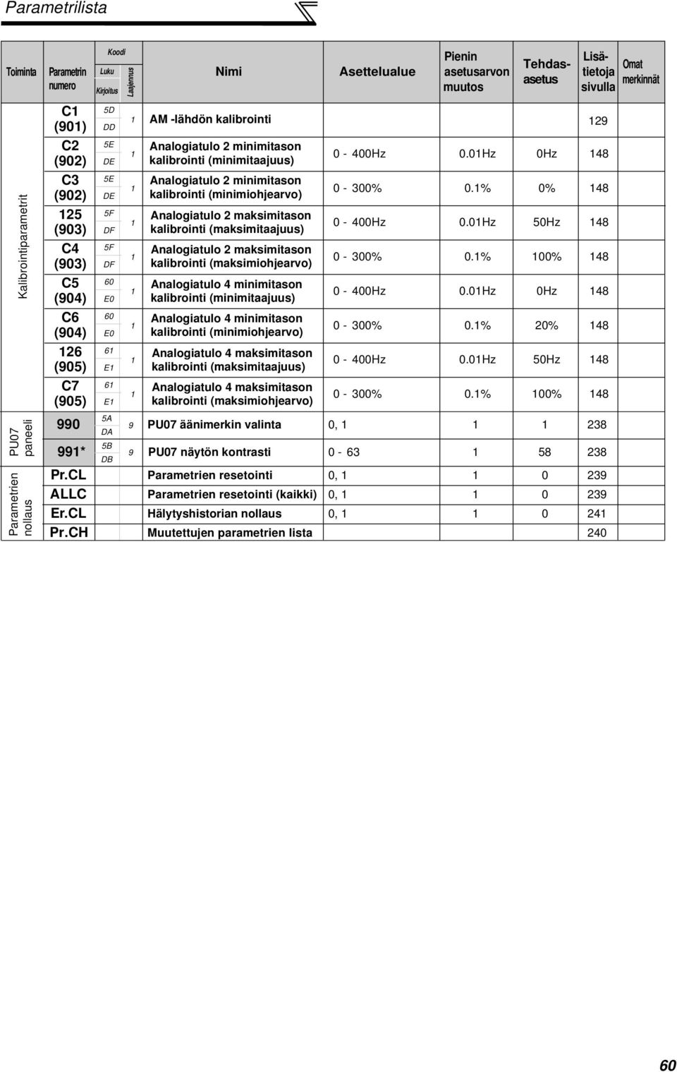 sivulla - 4Hz.1Hz Hz 148 Analogiatulo 2 minimitason 1-3%.1% % 148 kalibrointi (minimiohjearvo) Analogiatulo 2 maksimitason 1-4Hz.