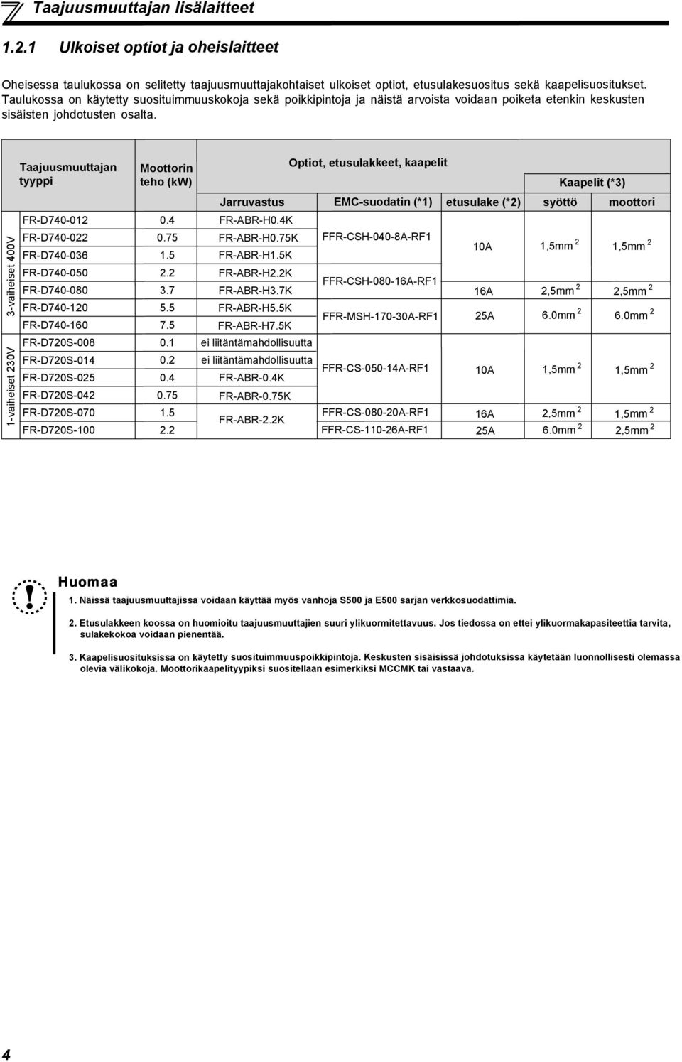 Taajuusmuuttajan Moottorin Optiot, etusulakkeet, kaapelit tyyppi teho (kw) Kaapelit (*3) FR-D74-12.4 FR-ABR-H.4K FR-D74-22.75 FR-D74-36 1.5 FR-D74-5 2.2 FR-D74-8 3.7 FR-D74-12 5.5 FR-D74-16 7.