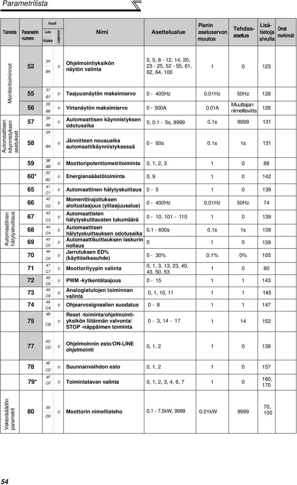 1A Muuttajan nimellisvirta 128 Automaattisen käynnistyksen asetukset 57 58 39 B9 3A BA Automaattisen käynnistyksen odotusaika Jännitteen nousuaika automaattikäynnistyksessä,.1-5s, 9999.1s 9999 131-6s.