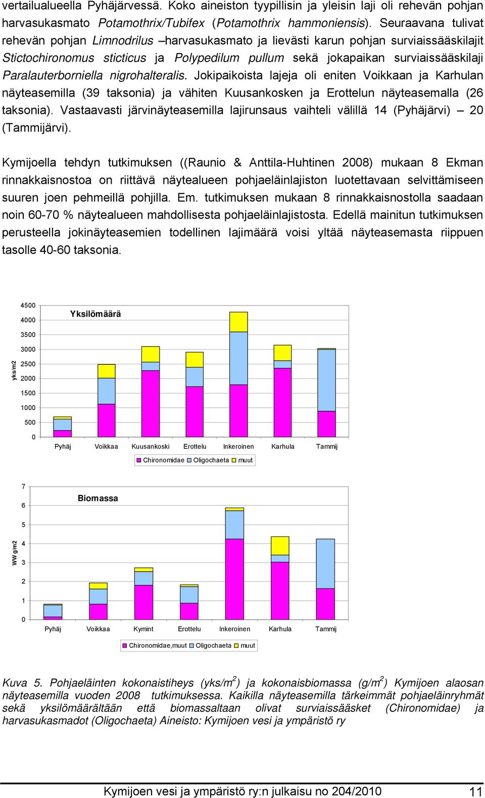 Paralauterborniella nigrohalteralis. Jokipaikoista lajeja oli eniten Voikkaan ja Karhulan näyteasemilla (39 taksonia) ja vähiten Kuusankosken ja Erottelun näyteasemalla (26 taksonia).