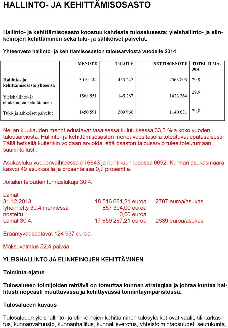 MENOT TULOT NETTOMENOT TOTEUTUMA. 30.4. Hallinto- ja kehittämisosasto yhteensä Yleishallinto- ja elinkeinojen kehittäminen 3019 142 1568 551 455 247 145 287 2563 895 1423 264 29.