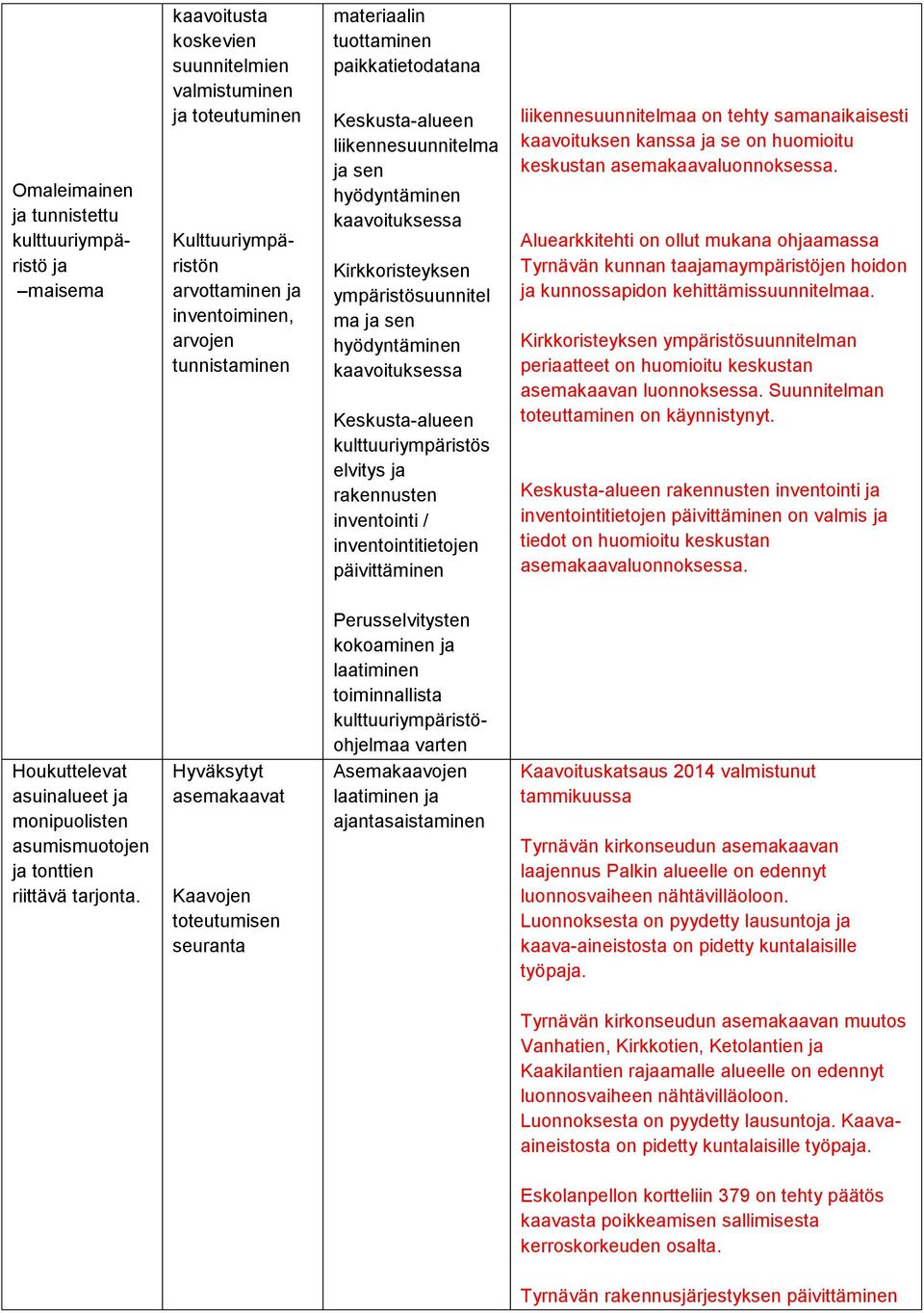 Keskusta-alueen kulttuuriympäristös elvitys ja rakennusten inventointi / inventointitietojen päivittäminen liikennesuunnitelmaa on tehty samanaikaisesti kaavoituksen kanssa ja se on huomioitu