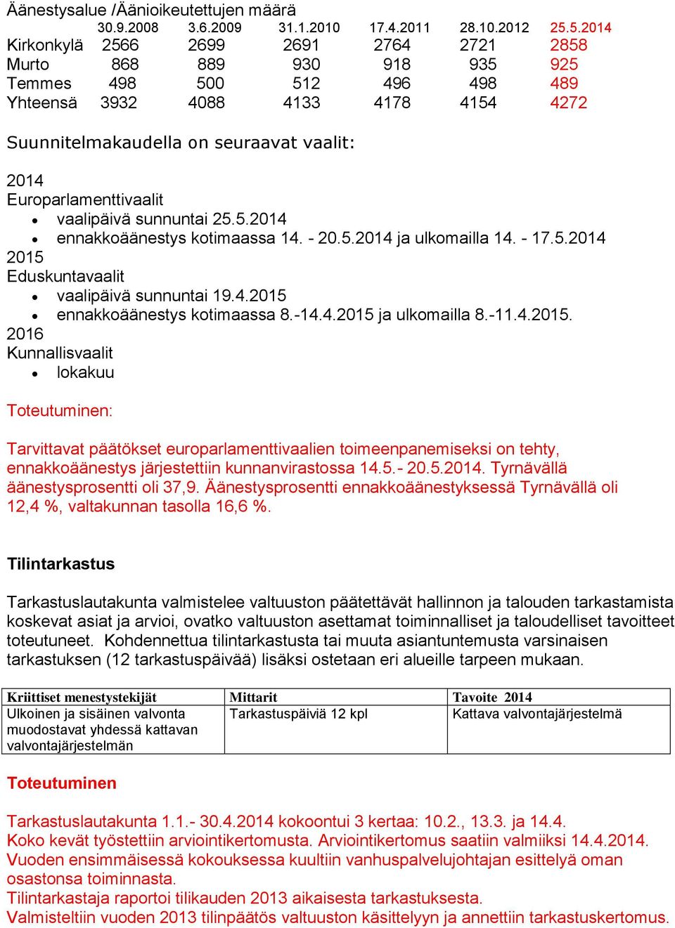 Europarlamenttivaalit vaalipäivä sunnuntai 25.5.2014 ennakkoäänestys kotimaassa 14. - 20.5.2014 ja ulkomailla 14. - 17.5.2014 2015 Eduskuntavaalit vaalipäivä sunnuntai 19.4.2015 ennakkoäänestys kotimaassa 8.