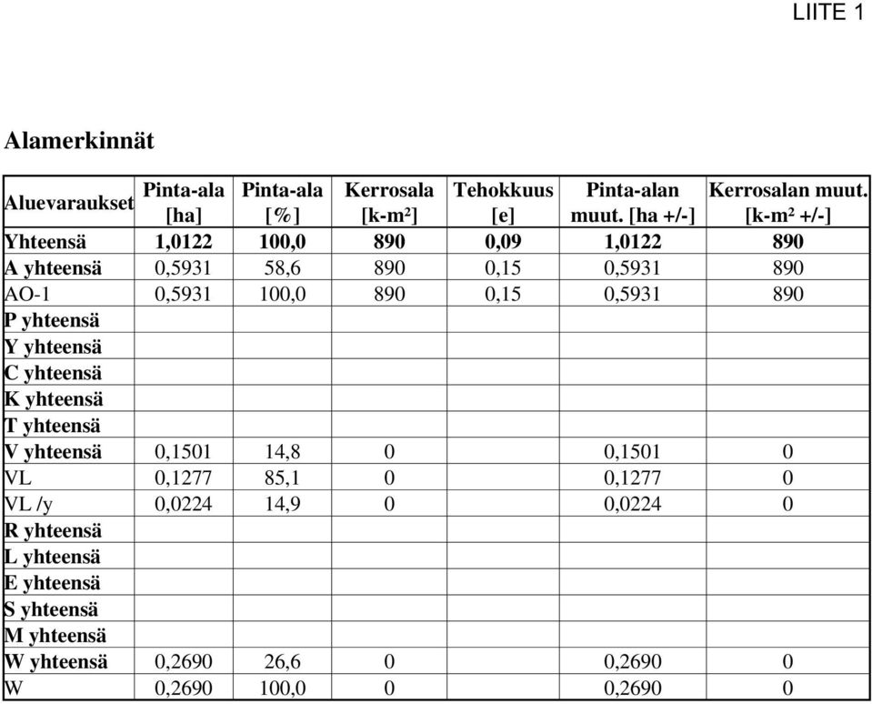 0,5931 890 P yhteensä Y yhteensä C yhteensä K yhteensä T yhteensä V yhteensä 0,1501 14,8 0 0,1501 0 VL 0,1277 85,1 0 0,1277 0 VL /y