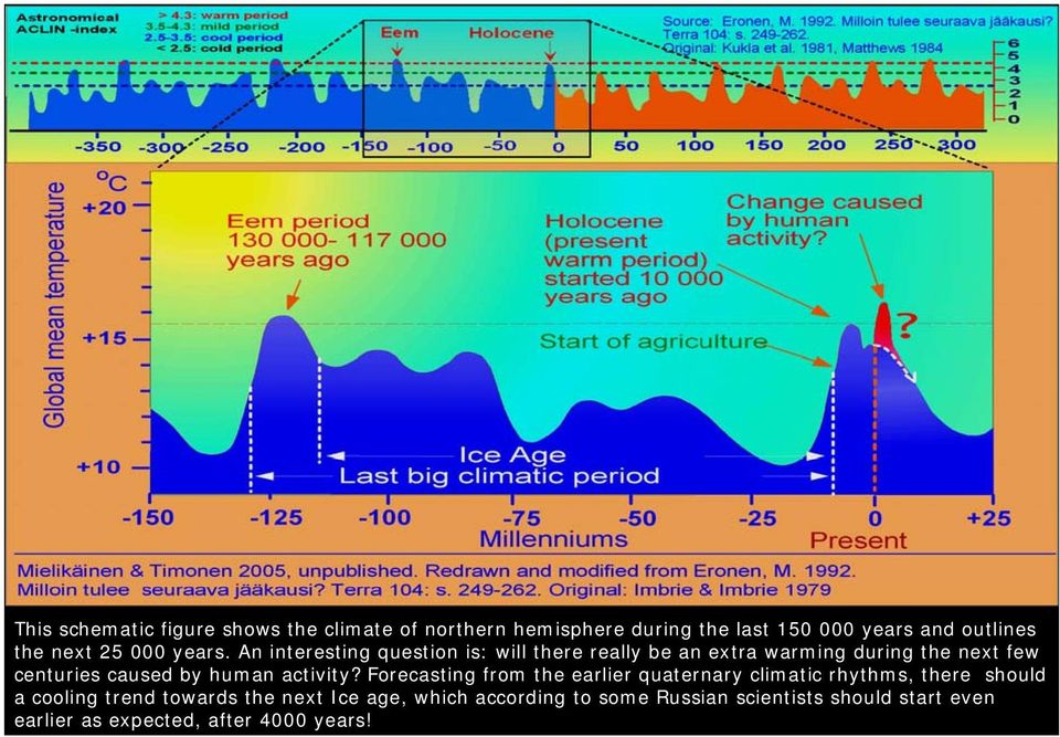 An interesting question is: will there really be an extra warming during the next few centuries caused by human