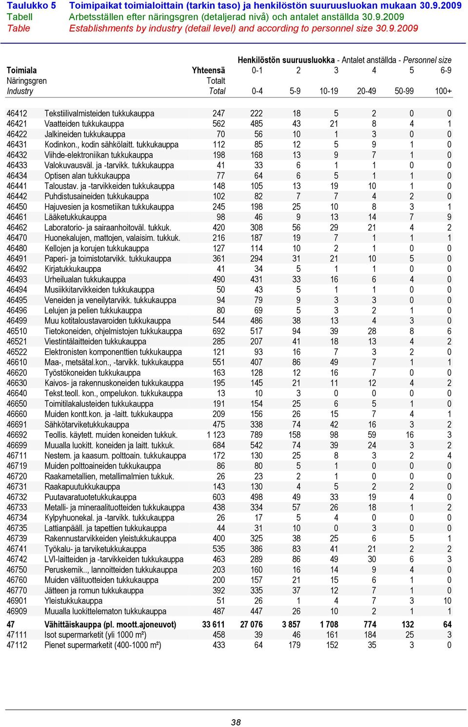 Kodinkon., kodin sähkölaitt. tukkukauppa 112 85 12 5 9 1 0 46432 Viihde-elektroniikan tukkukauppa 198 168 13 9 7 1 0 46433 Valokuvausväl. ja -tarvikk.