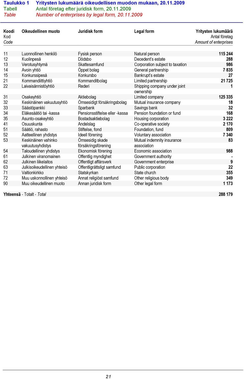 2009 Table Number of enterprises by legal form, 20.11.