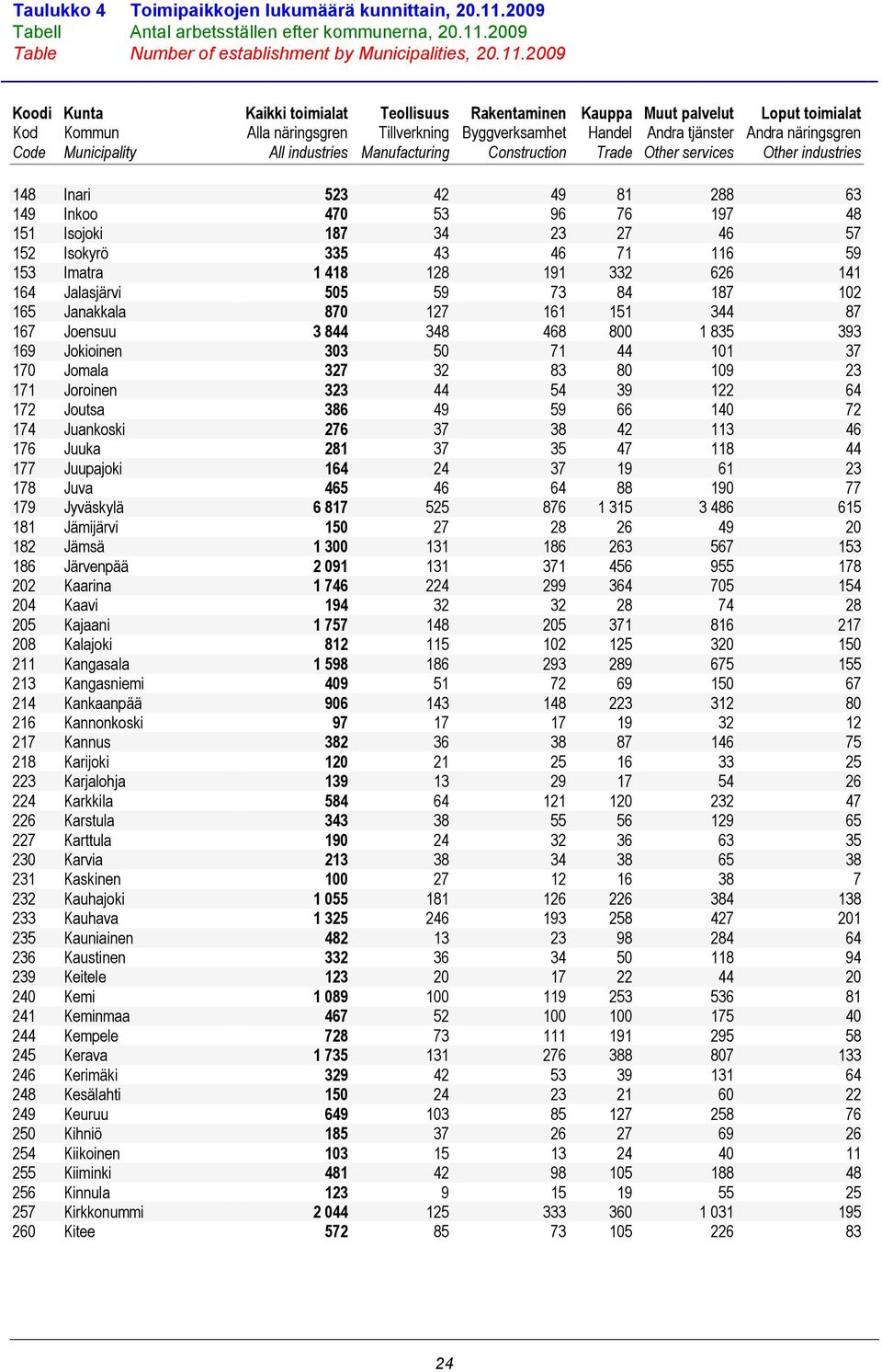 2009 Table Number of establishment by Municipalities, 20.11.