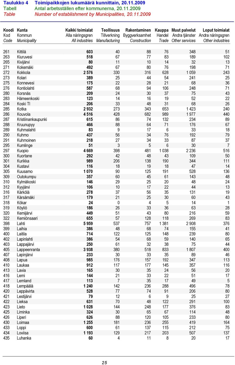 2009 Table Number of establishment by Municipalities, 20.11.