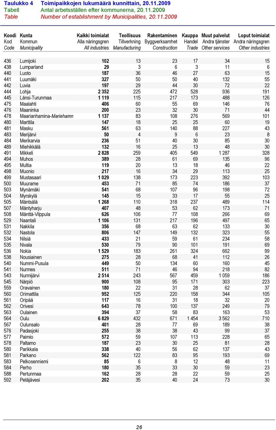 2009 Table Number of establishment by Municipalities, 20.11.